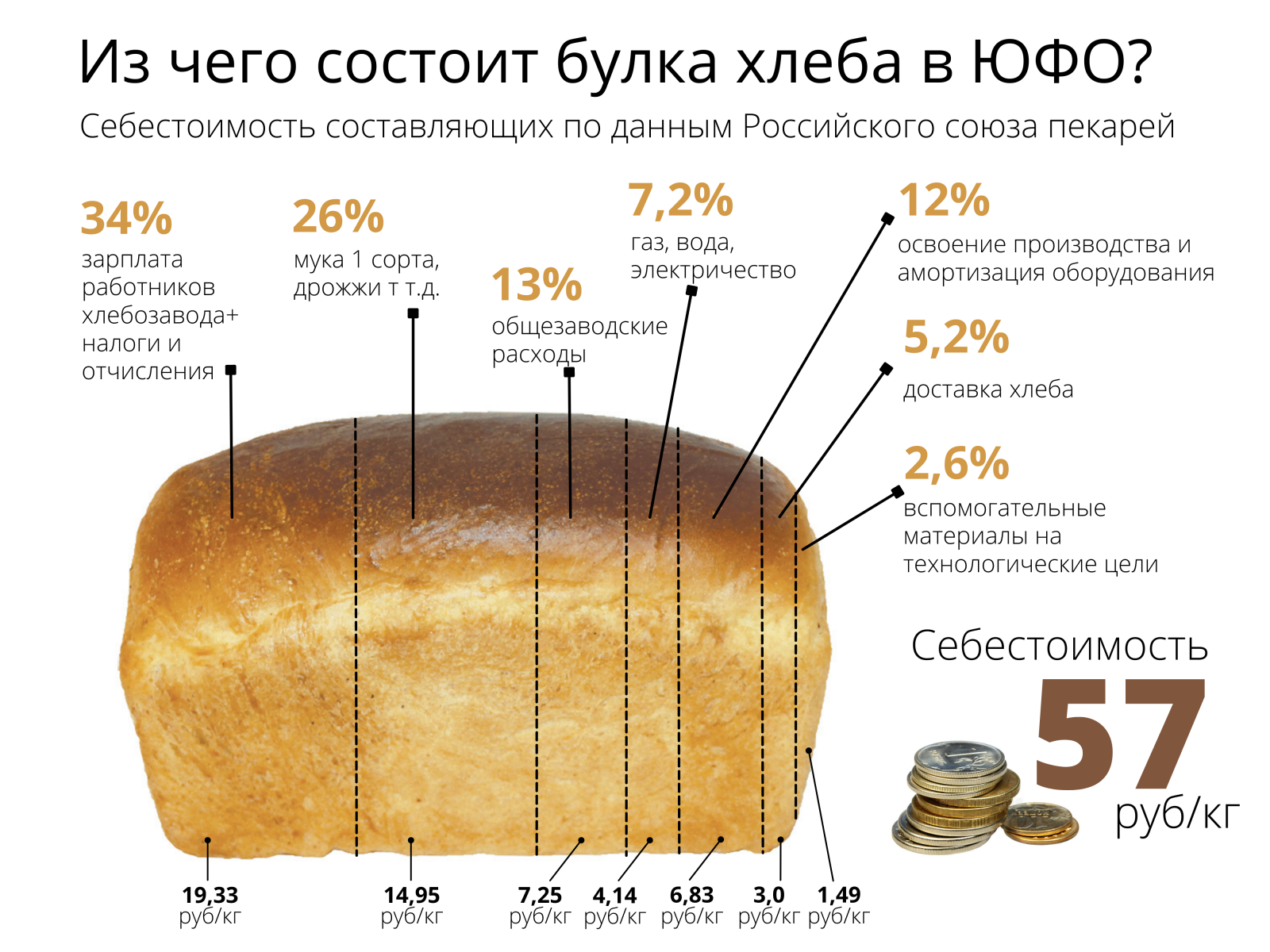 Вес буханки хлеба. Стоимость булки хлеба. Себестоимость булки хлеба. Стандарт веса булки хлеба.