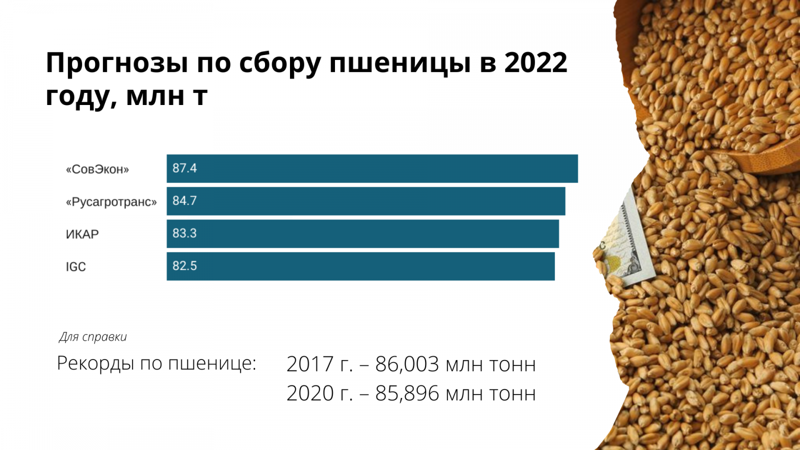 Прогнозы по сбору пшеницы в 2022 году, млн т