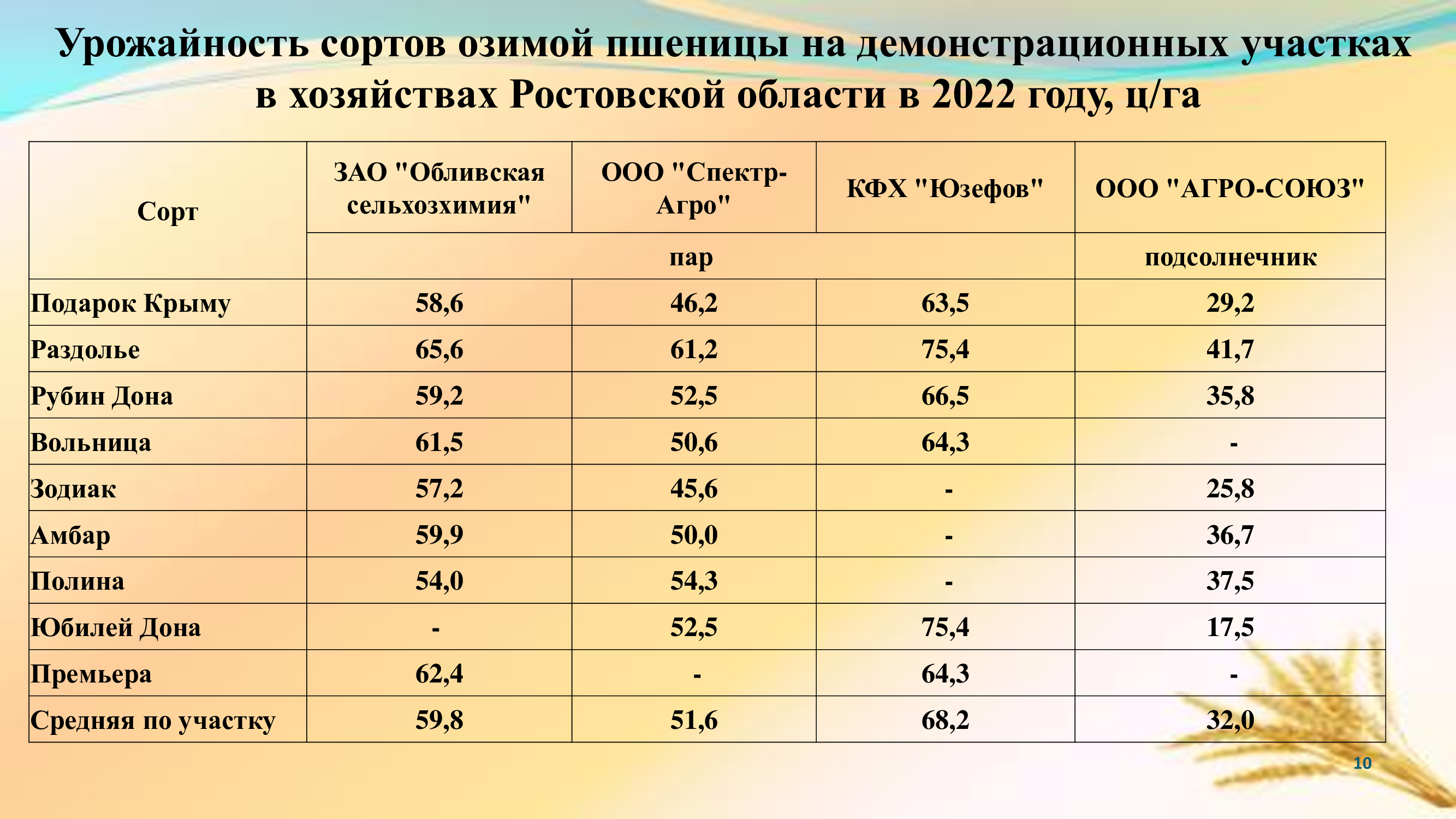 Урожай начинается с семян: сорта пшеницы - лидеры 2022 года [+ВИДЕО] |  agrobook.ru