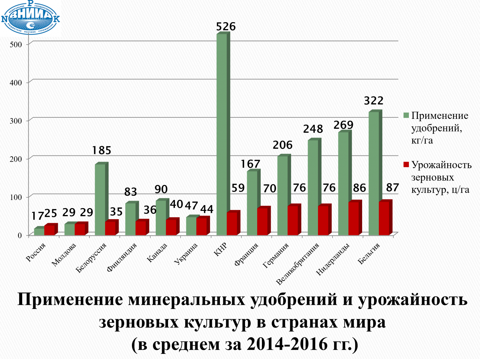 Производство и урожайность. Урожайность зерновых культур в России в 1992-2001. В какой стране получают наибольший суммарный урожай зерновых.